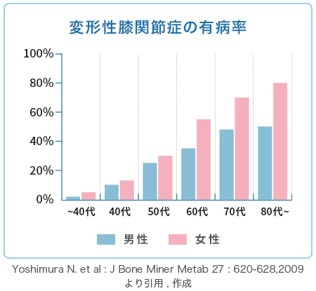 変形性膝関節症の有病率/Yoshimura N. et al : J Bone Miner Metab 27 : 620-628,2009 より引用 , 作成