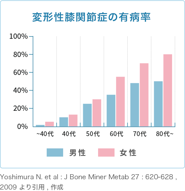 変形性膝関節症の有病率/Yoshimura N. et al : J Bone Miner Metab 27 : 620-628,2009 より引用 , 作成